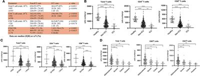 Reduction and Functional Exhaustion of T Cells in Patients With Coronavirus Disease 2019 (COVID-19)